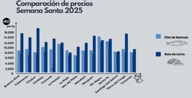 Semana Santa con sabor a carne: prevén que supere al pescado en consumo
