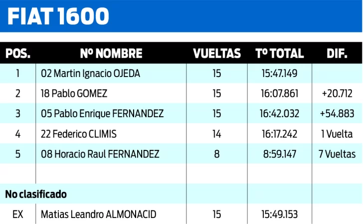 Oyarzo, Ojeda, Gallardo y Millao, los más rápidos de la 2° fecha en el autódromo &#8220;José Muñiz&#8221;
