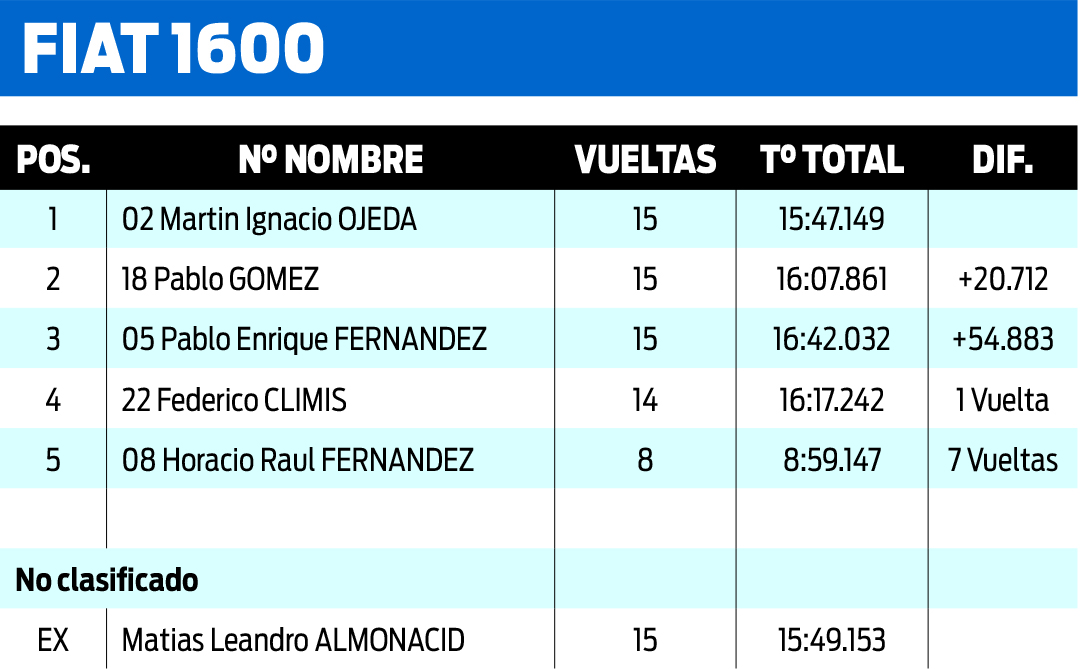Oyarzo, Ojeda, Gallardo y Millao, los más rápidos de la 2° fecha en el autódromo &#8220;José Muñiz&#8221;