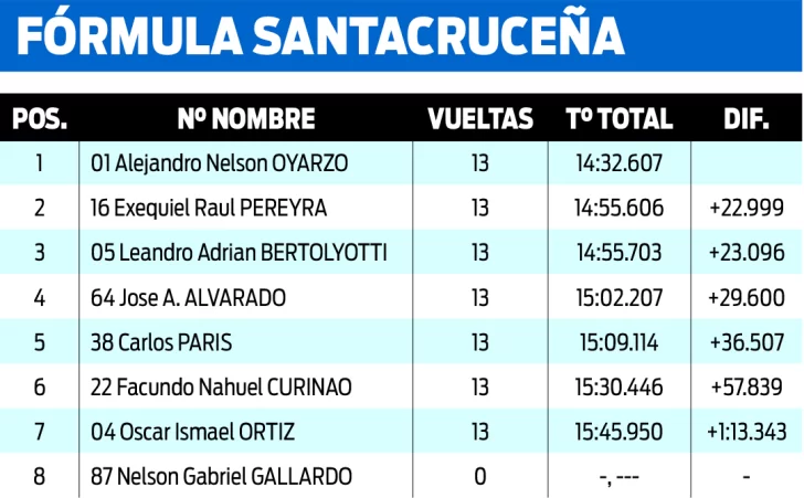 Oyarzo, Ojeda, Gallardo y Millao, los más rápidos de la 2° fecha en el autódromo &#8220;José Muñiz&#8221;