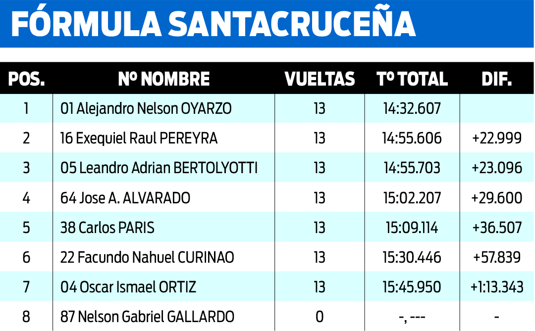 Oyarzo, Ojeda, Gallardo y Millao, los más rápidos de la 2° fecha en el autódromo &#8220;José Muñiz&#8221;