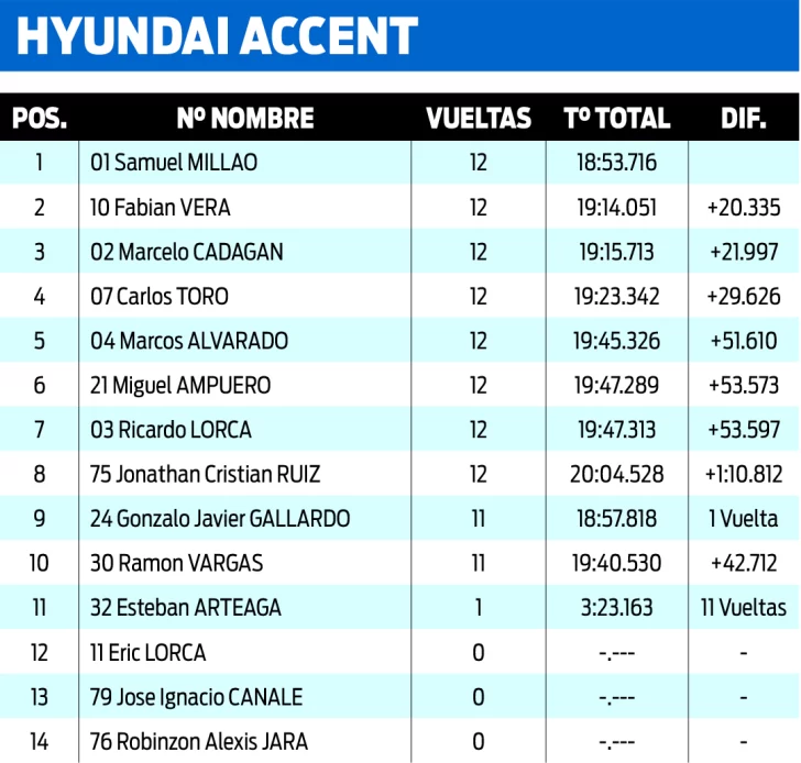 Oyarzo, Ojeda, Gallardo y Millao, los más rápidos de la 2° fecha en el autódromo &#8220;José Muñiz&#8221;