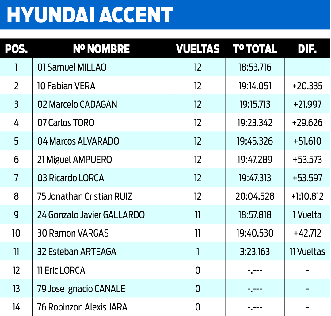 Oyarzo, Ojeda, Gallardo y Millao, los más rápidos de la 2° fecha en el autódromo &#8220;José Muñiz&#8221;