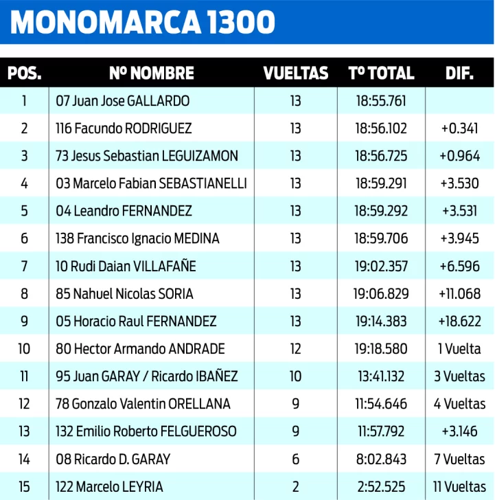 Oyarzo, Ojeda, Gallardo y Millao, los más rápidos de la 2° fecha en el autódromo &#8220;José Muñiz&#8221;