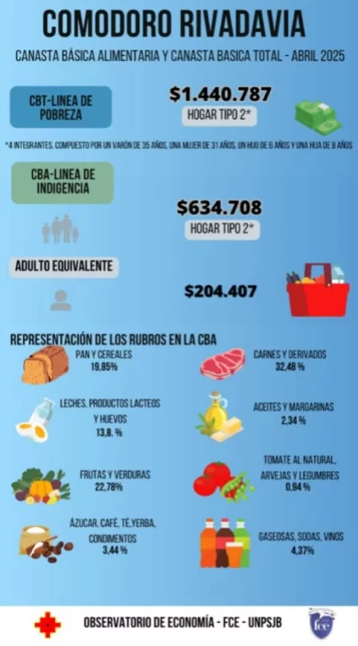 La Canasta Básica Total en Santa Cruz aumentó casi 3 veces más que la nacional