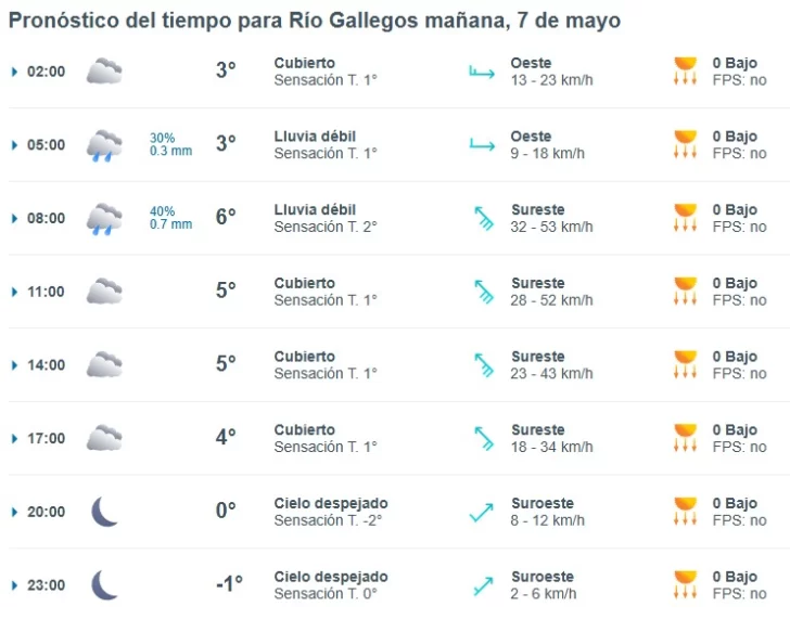 Clima en Río Gallegos: pronóstico del tiempo para este miércoles 7 de mayo de 2025