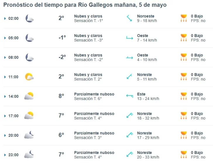 Clima en Río Gallegos: pronóstico del tiempo para este lunes 5 de mayo de 2025