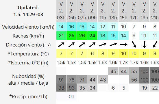 Clima en Río Gallegos: pronóstico del tiempo para este viernes 2 de mayo de 2025