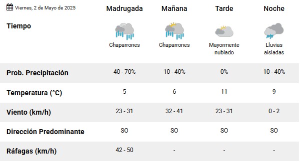 Clima en Río Gallegos: pronóstico del tiempo para este viernes 2 de mayo de 2025