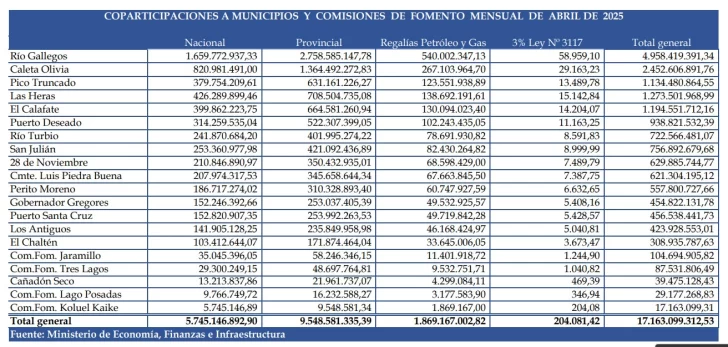 Coparticipación a municipios: abril mostró una caída de más del 15% real interanual