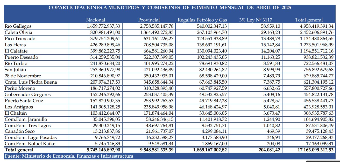 Coparticipación a municipios: abril mostró una caída de más del 15% real interanual