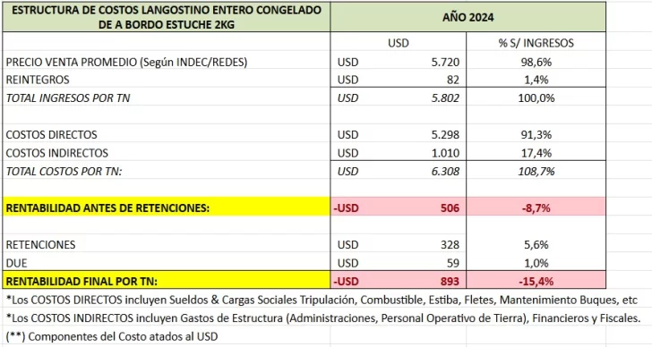 Pesca del langostino: ya se perdieron más de 300 millones de dólares Pesca del langostino: ya se perdieron más de 300 millones de dólares