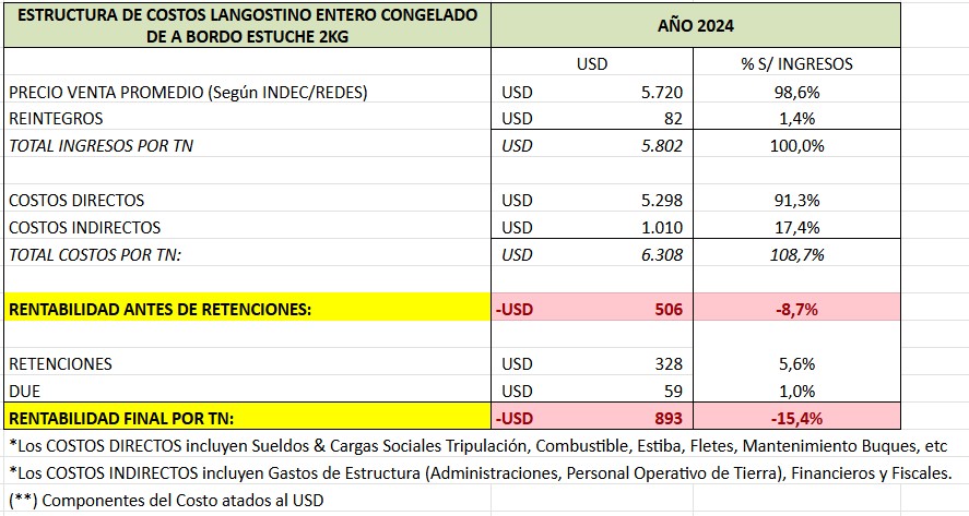 Pesca del langostino: ya se perdieron más de 300 millones de dólares
