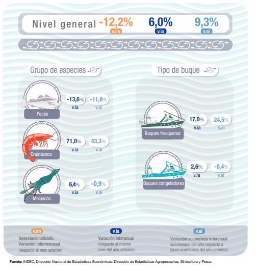 Pese a la crisis en la pesquería, creció el índice de la actividad durante marzo