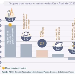 Patagonia volvió a mostrar la inflación más baja pero sigue en punta en la acumulada