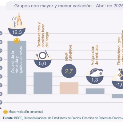 Patagonia volvió a mostrar la inflación más baja pero sigue en punta en la acumulada