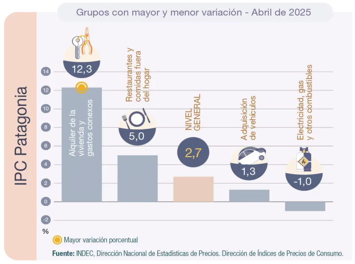 Patagonia volvió a mostrar la inflación más baja pero sigue en punta en la acumulada
