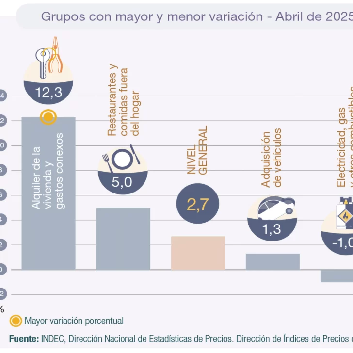 Patagonia volvió a mostrar la inflación más baja pero sigue en punta en la acumulada