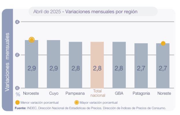 La inflación retrocedió fuerte en abril y midió 2,8%