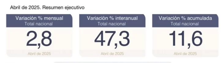 La inflación retrocedió fuerte en abril y midió 2,8% La inflación retrocedió fuerte en abril y midió 2,8%