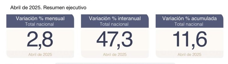 La inflación retrocedió fuerte en abril y midió 2,8%