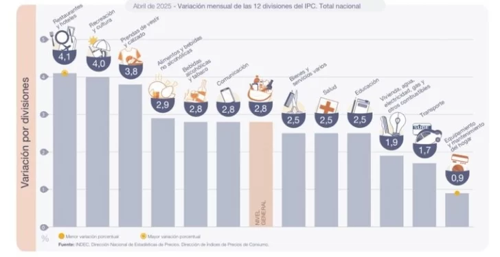 La inflación retrocedió fuerte en abril y midió 2,8%
