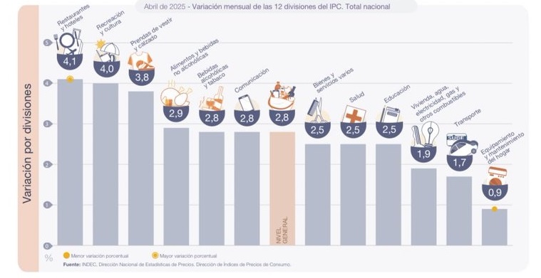 La inflación retrocedió fuerte en abril y midió 2,8%