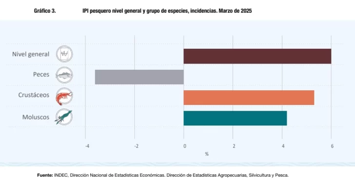 Pese a la crisis en la pesquería, creció el índice de la actividad durante marzo