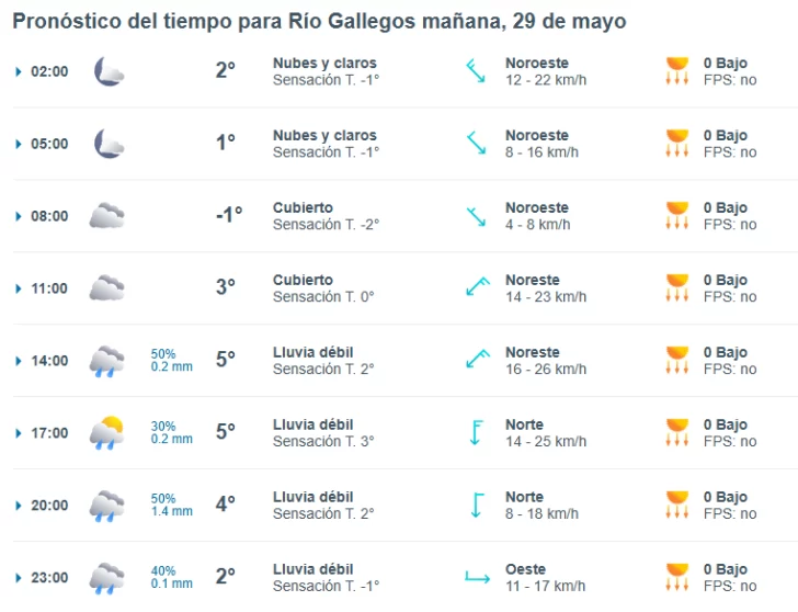 Clima en Río Gallegos: pronóstico del tiempo para este jueves 29 de mayo de 2025