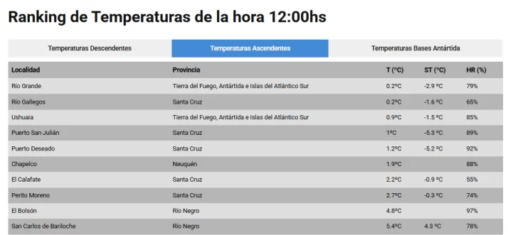 Río Gallegos, la segunda ciudad más fría del país: el invierno se adelantó y ya se hace sentir Río Gallegos, la segunda ciudad más fría del país: el invierno se adelantó y ya se hace sentir