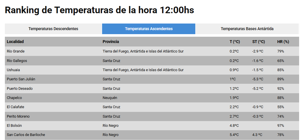 Río Gallegos, la segunda ciudad más fría del país: el invierno se adelantó y ya se hace sentir