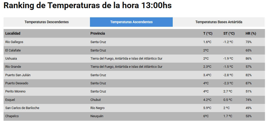 Río Gallegos registró la temperatura más baja del país