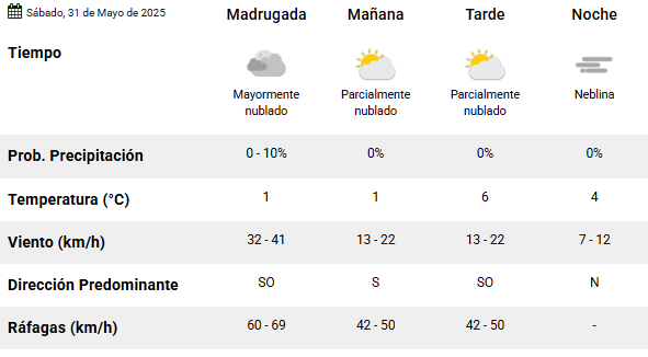 Clima en Río Gallegos: pronóstico del tiempo para este sábado 31 de mayo de 2025