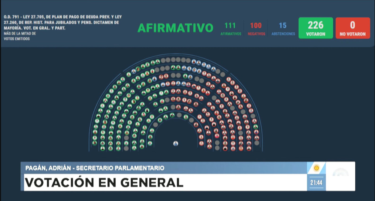  Una de las votaciones de la jornada.