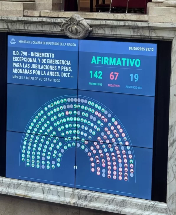 Diputados dio media sanción al incremento de las jubilaciones en 7,2% y el bono en $110 mil pesos