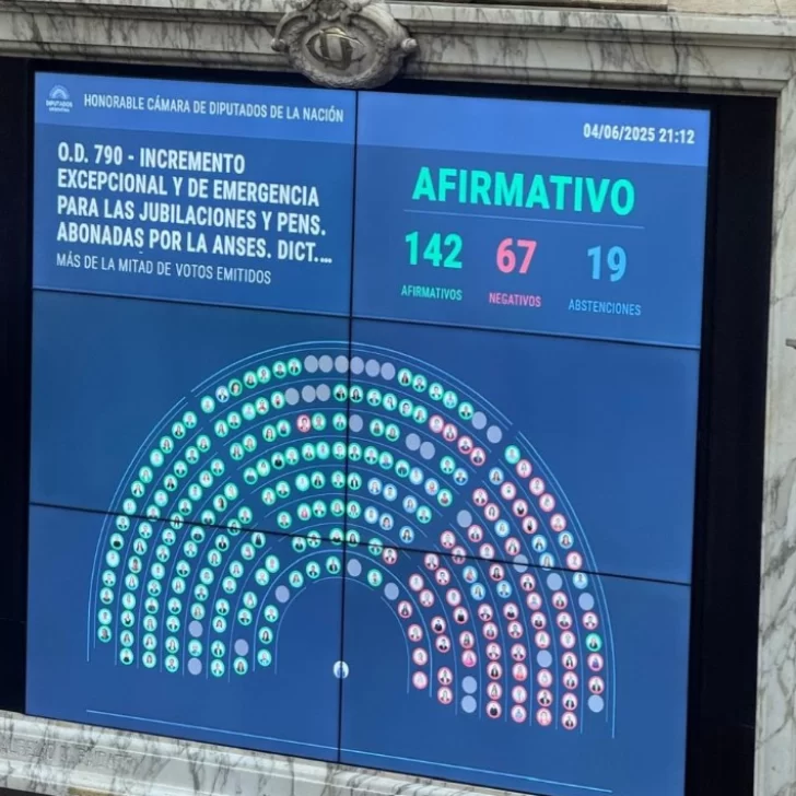 Diputados dio media sanción al incremento las jubilaciones en 7,2% y el bono en $110 mil pesos