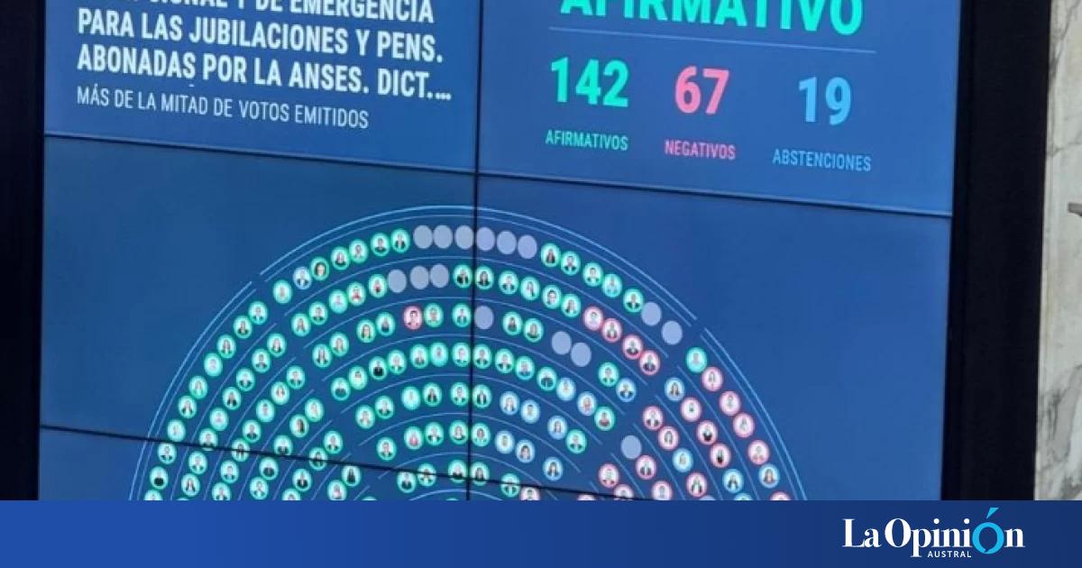 Diputados dio media sanción al incremento de las jubilaciones en 7,2% y ...