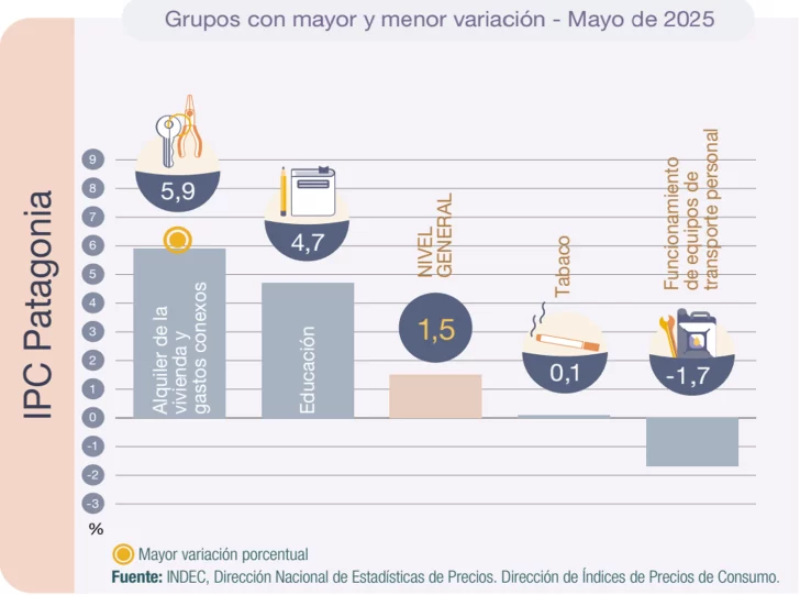 La inflación de mayo fue del 1,5%: alquileres y educación lo que más subió en la Patagonia