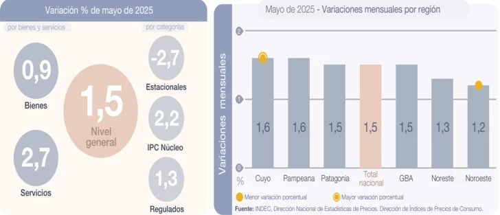 La inflación de mayo fue del 1,5%: alquileres y educación lo que más subió en la Patagonia La inflación de mayo fue del 1,5%: alquileres y educación lo que más subió en la Patagonia