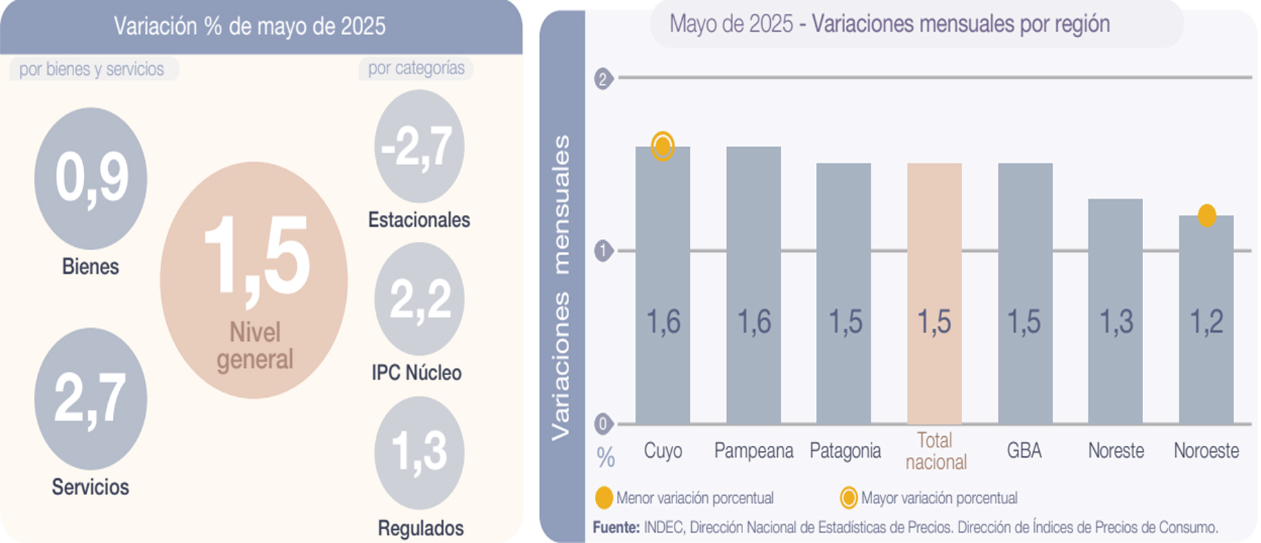 La inflación de mayo fue del 1,5%: alquileres y educación lo que más subió en la Patagonia