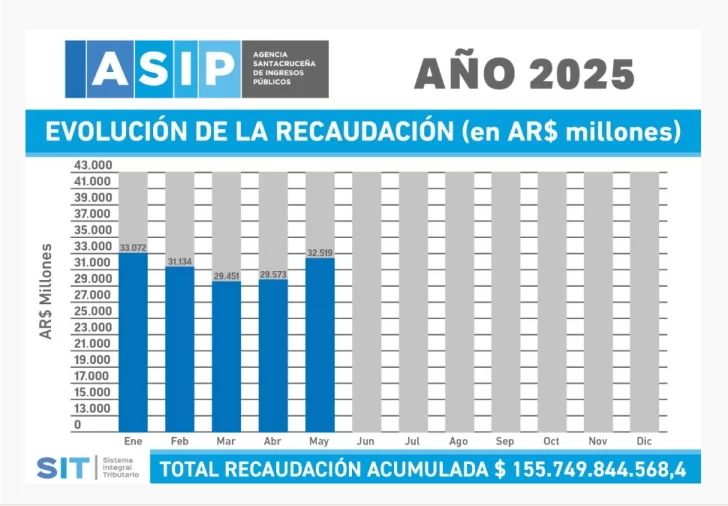 La caída del consumo impactó fuerte en la recaudación de Ingresos Brutos en Santa Cruz
