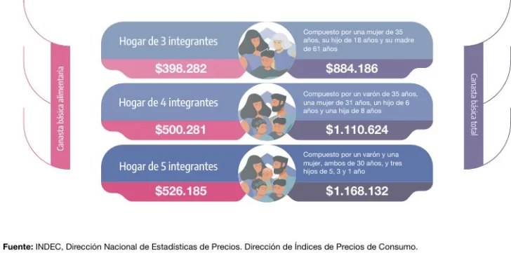 Por primera vez, desde la Pandemia, la Canasta Básica Alimentaria fue negativa Por primera vez, desde la Pandemia, la Canasta Básica Alimentaria fue negativa