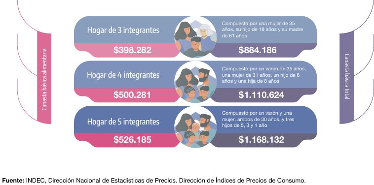 Por primera vez, desde la Pandemia, la Canasta Básica Alimentaria fue negativa