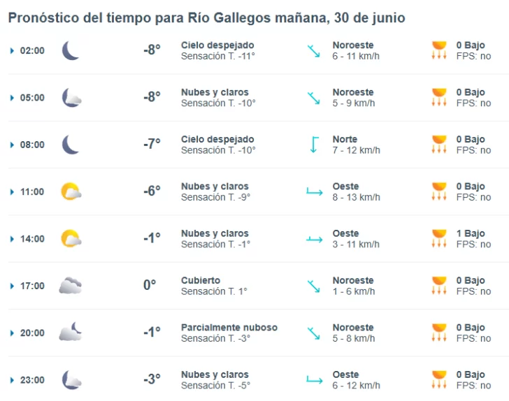 Clima en Río Gallegos: pronóstico del tiempo para este lunes 30 de junio de 2025
