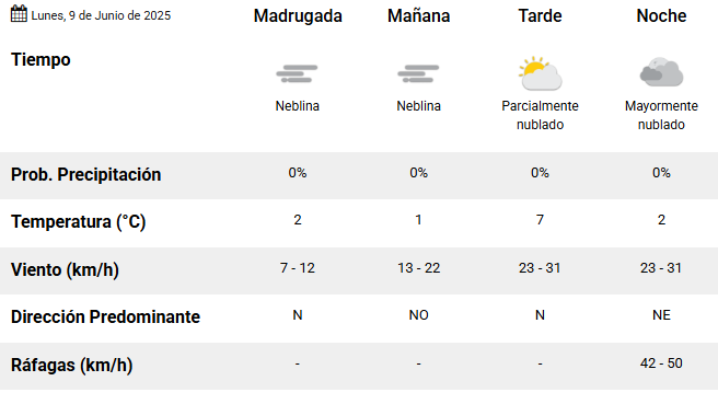 Clima en Río Gallegos: pronóstico del tiempo para este lunes 9 de junio de 2025 Clima en Río Gallegos: pronóstico del tiempo para este lunes 9 de junio de 2025