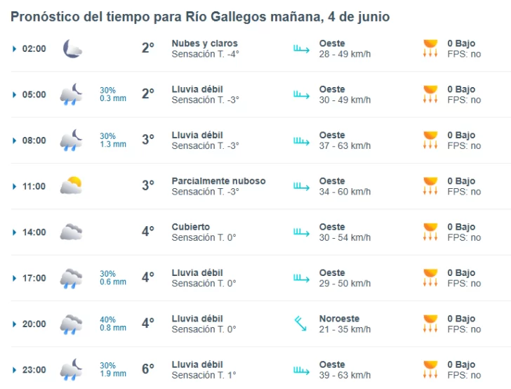 Clima en Río Gallegos: pronóstico del tiempo para este miércoles 4 de junio de 2025
