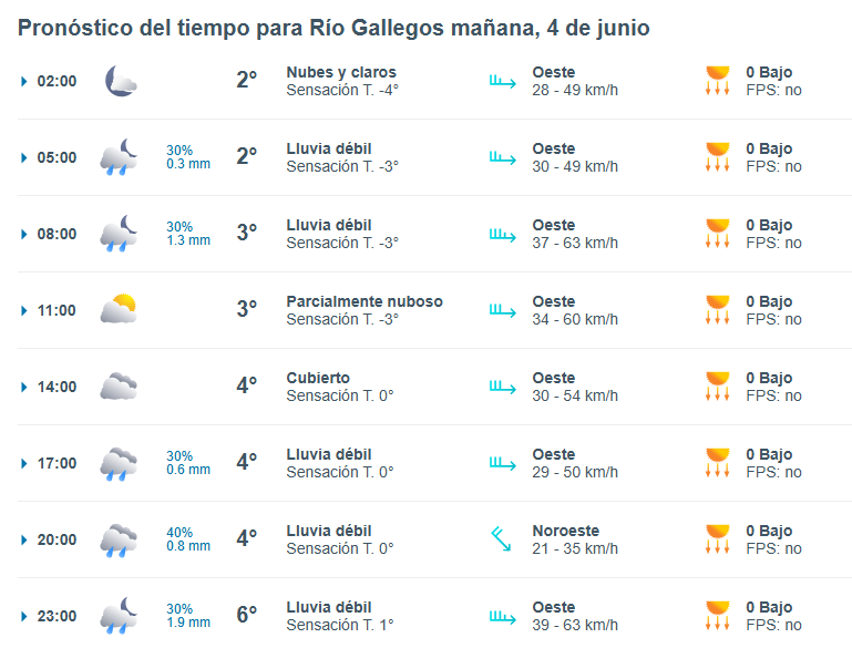 Clima en Río Gallegos: pronóstico del tiempo para este miércoles 4 de junio de 2025