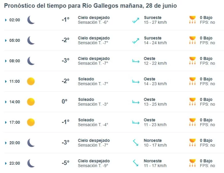Clima en Río Gallegos: pronóstico del tiempo para este sábado 28 de junio de 2025