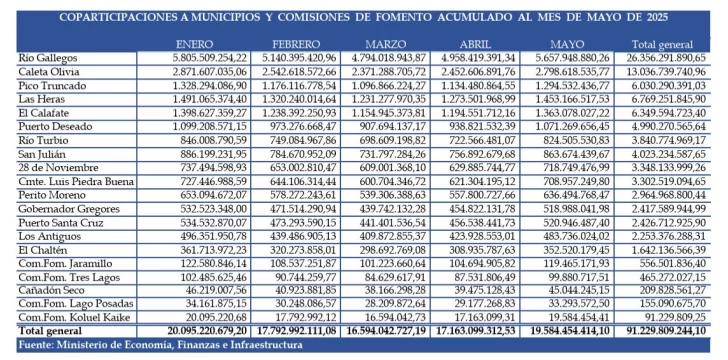Los números de mayo de la coparticipación a municipios de Santa Cruz: fuerte suba mensual y derrumbe interanual