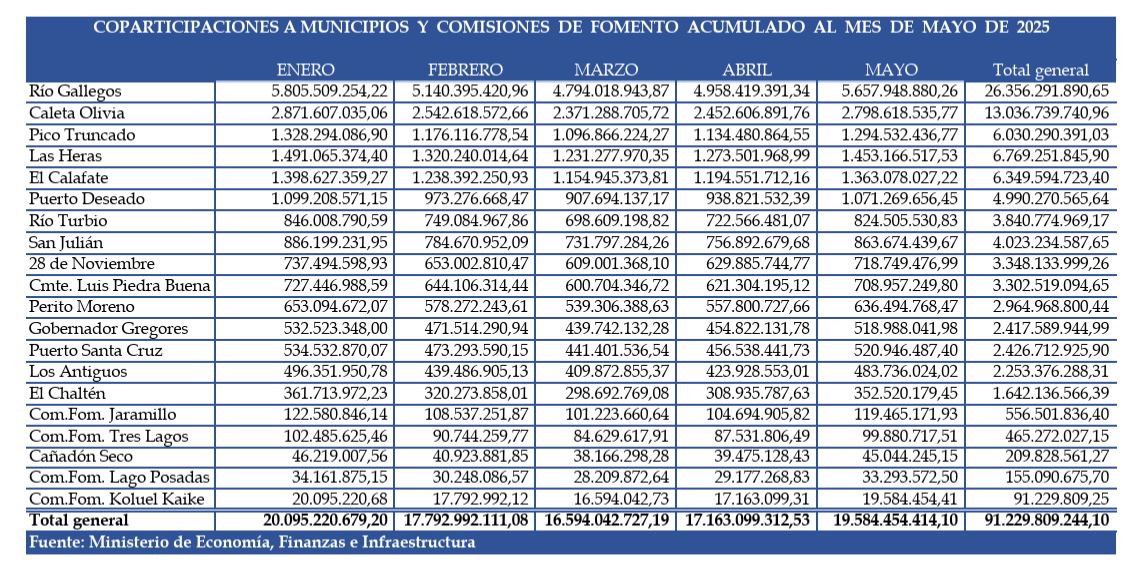 Los números de mayo de la coparticipación a municipios de Santa Cruz: fuerte suba mensual y derrumbe interanual